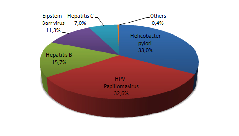 Micro-organisms at the origine of cancers